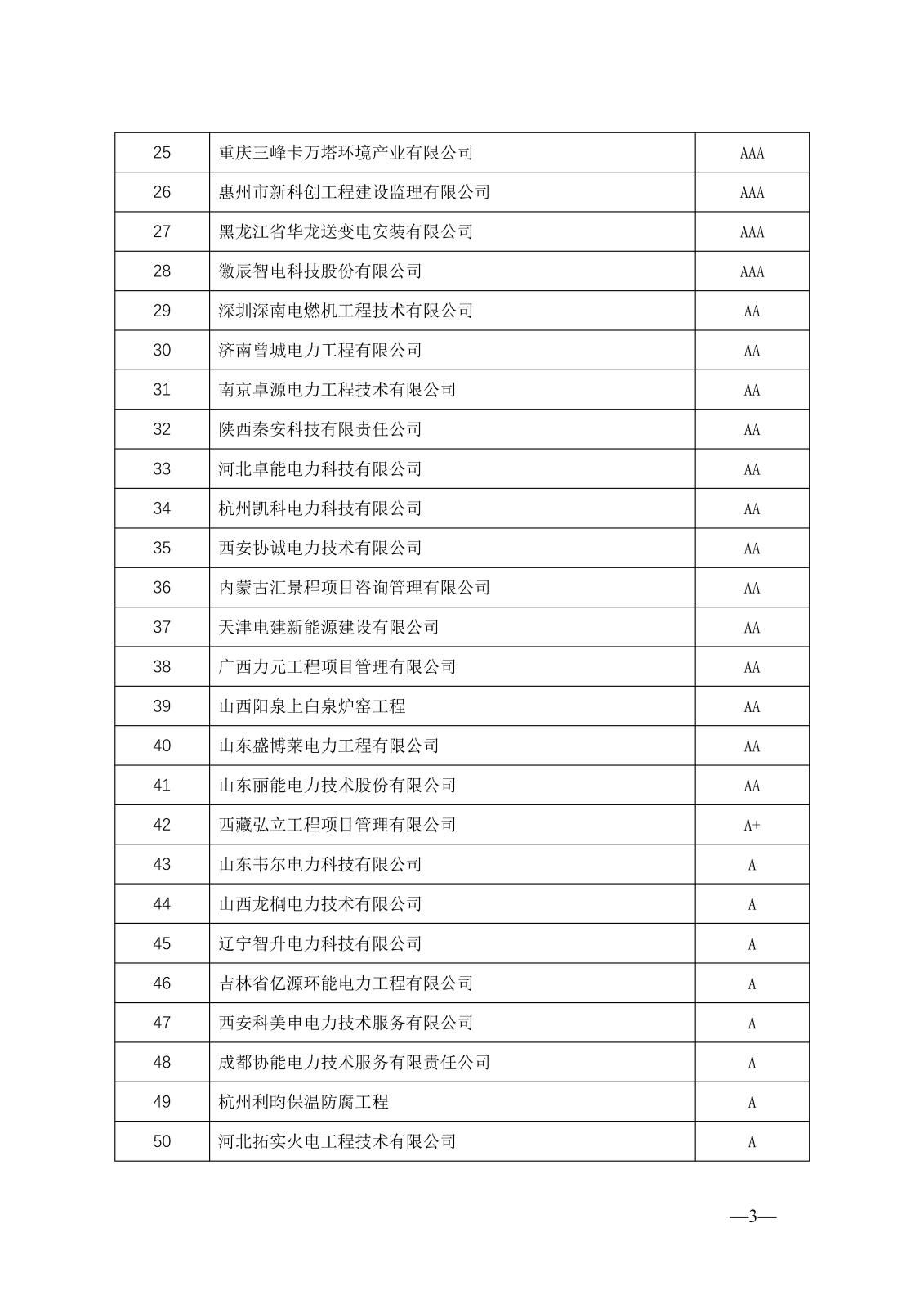 關(guān)于公示2023年度電力建設(shè)企業(yè)信用等級(jí)評(píng)價(jià)結(jié)果的通知_頁(yè)面_4.jpg
