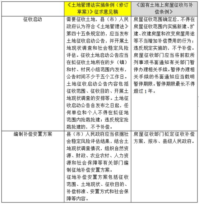 农村征地新规征求意见了！拒不配合将被强制执行！
