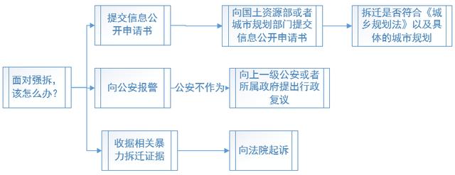 面对强拆，我们该怎么办