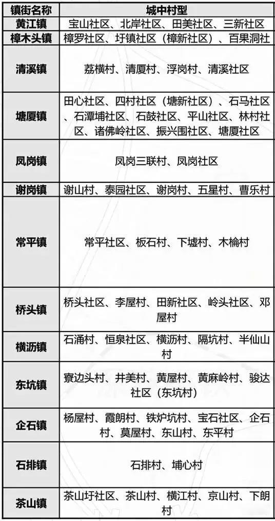 广东拆迁！2020年村庄拆迁撤并计划一览！