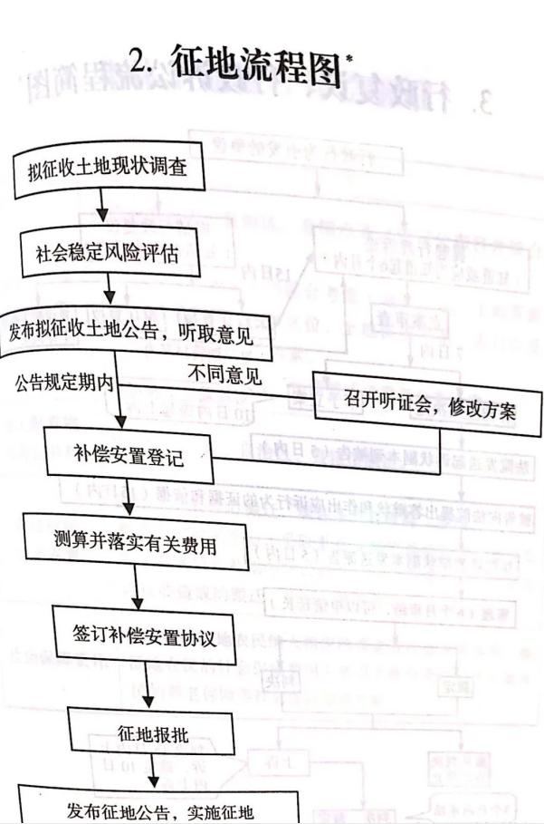 2020年起，土地征收程序发生了这些变化