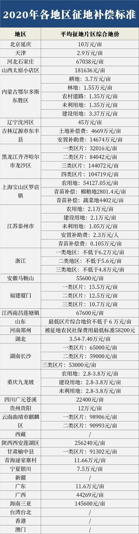 2020年农村土地拆迁赔偿标准公布！注意6点！别再被村干部忽悠了